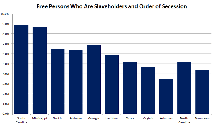 SlaveholdersandOrderofSecession