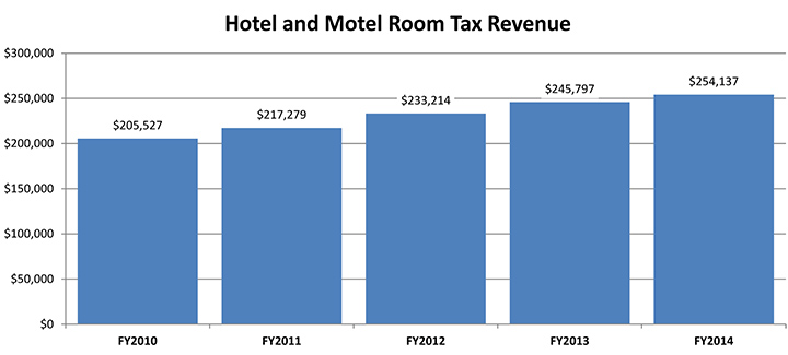 Lexington Revenues.xlsx